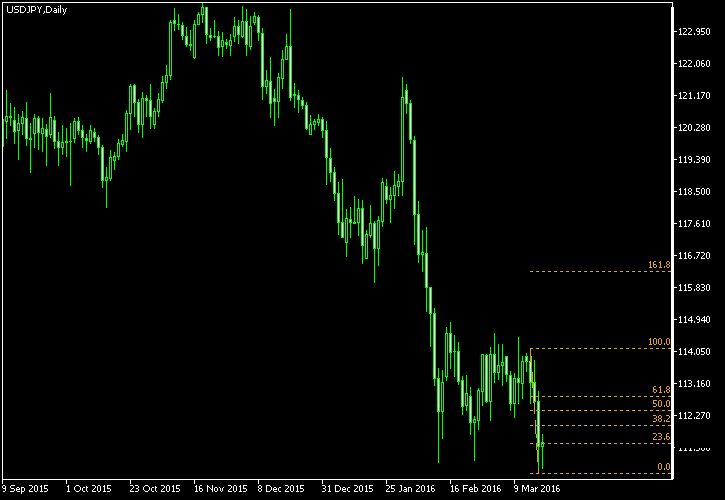 USD/JPY - Fibonacci retracement levels as of Mar 19, 2016