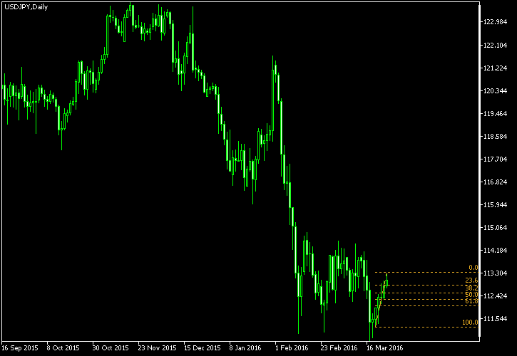 USD/JPY - Fibonacci retracement levels as of Mar 26, 2016