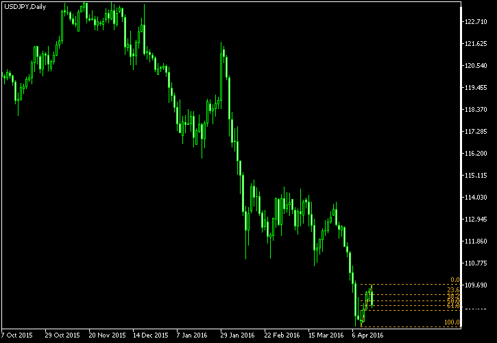 USD/JPY - Fibonacci retracement levels as of Apr 16, 2016