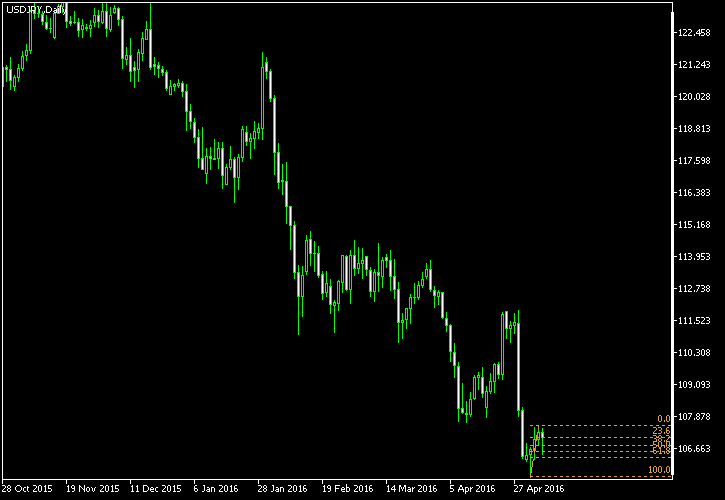 USD/JPY - Fibonacci retracement levels as of May 7, 2016