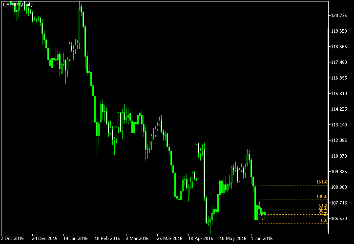 USD/JPY - Fibonacci retracement levels as of Jun 11, 2016