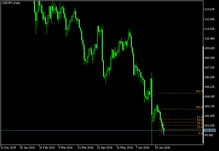 USD/JPY - Fibonacci retracement levels as of Jul 9, 2016