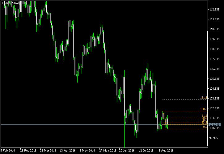 USD/JPY - Fibonacci retracement levels as of Aug 13, 2016