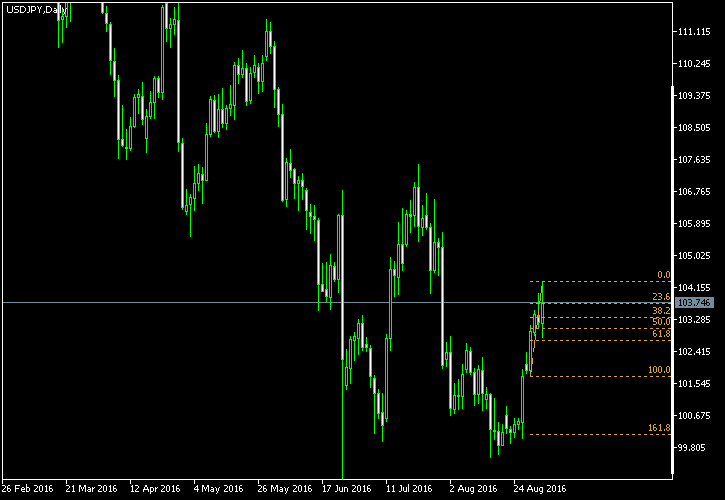 USD/JPY - Fibonacci retracement levels as of Sep 3, 2016