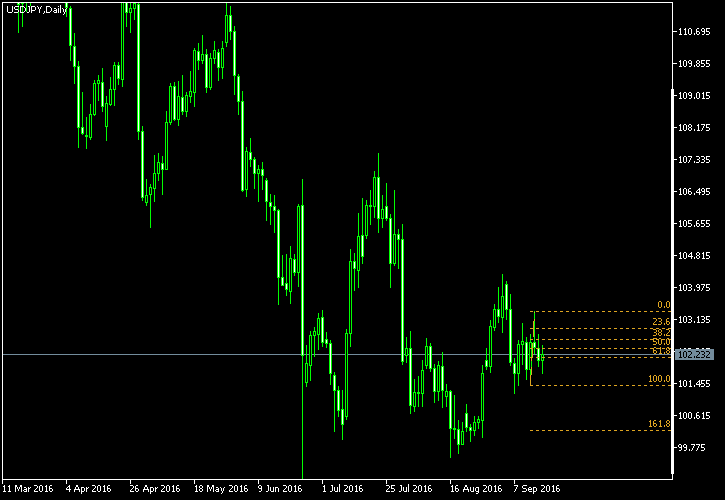 USD/JPY - Fibonacci retracement levels as of Sep 17, 2016