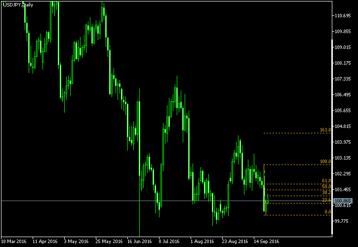 USD/JPY - Fibonacci retracement levels as of Sep 24, 2016