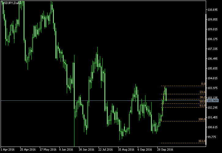 USD/JPY - Fibonacci retracement levels as of Oct 8, 2016