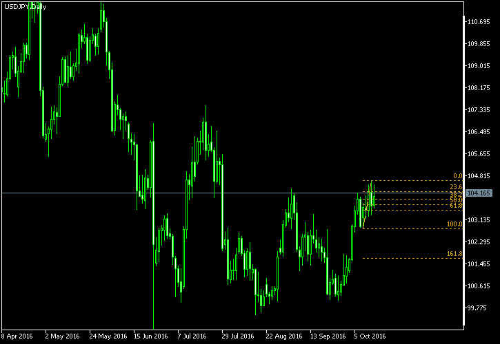 USD/JPY - Fibonacci retracement levels as of Oct 15, 2016