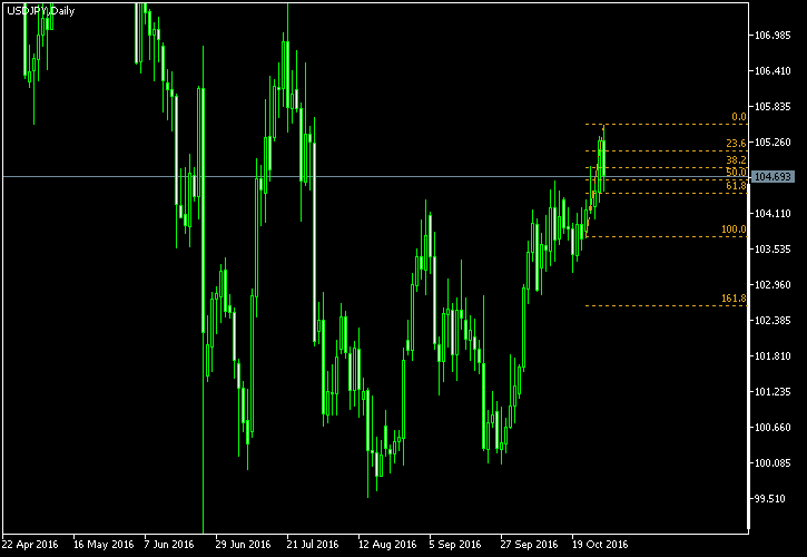 USD/JPY - Fibonacci retracement levels as of Oct 29, 2016