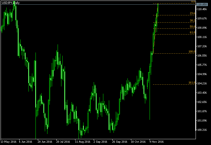 USD/JPY - Fibonacci retracement levels as of Nov 19, 2016