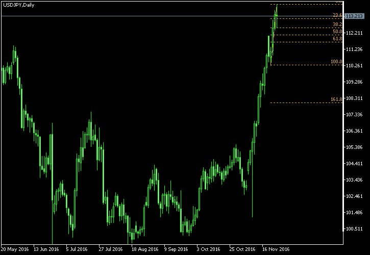 USD/JPY - Fibonacci retracement levels as of Nov 26, 2016