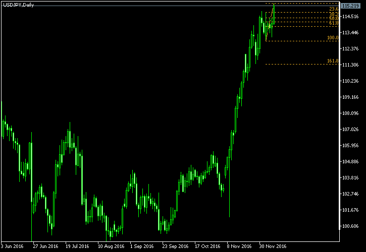USD/JPY - Fibonacci retracement levels as of Dec 10, 2016