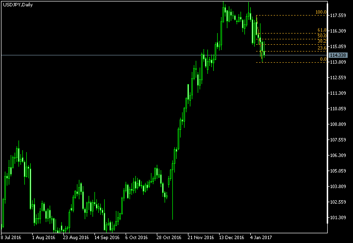 USD/JPY - Fibonacci retracement levels as of Jan 14, 2017