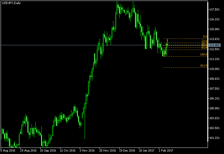 USD/JPY - Fibonacci retracement levels as of Feb 11, 2017