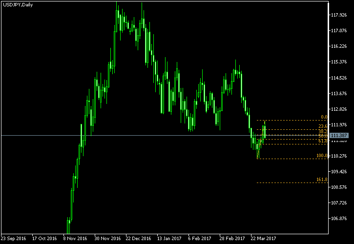 USD/JPY - Fibonacci retracement levels as of Apr 1, 2017