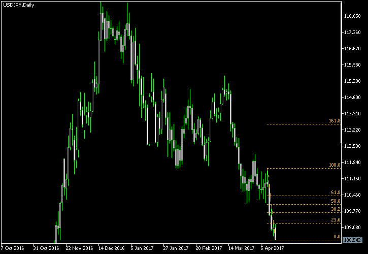 USD/JPY - Fibonacci retracement levels as of Apr 15, 2017