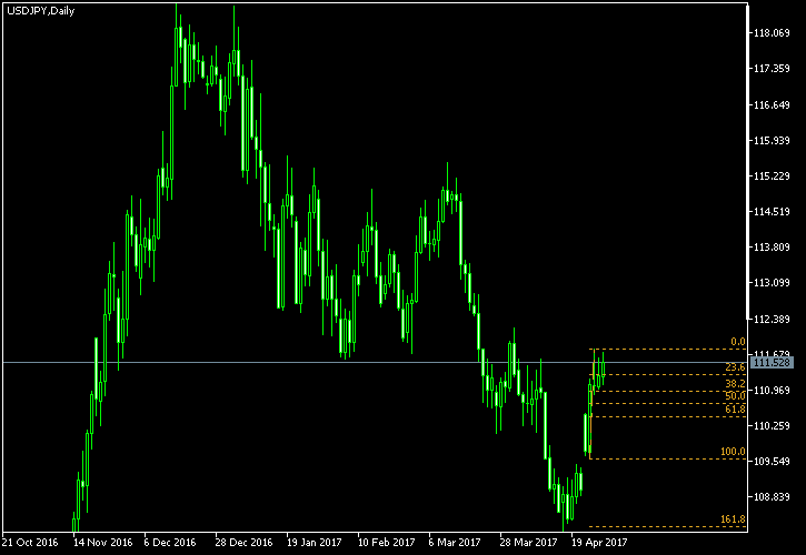 USD/JPY - Fibonacci retracement levels as of Apr 29, 2017