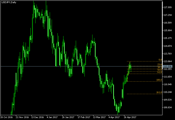 USD/JPY - Fibonacci retracement levels as of May 6, 2017
