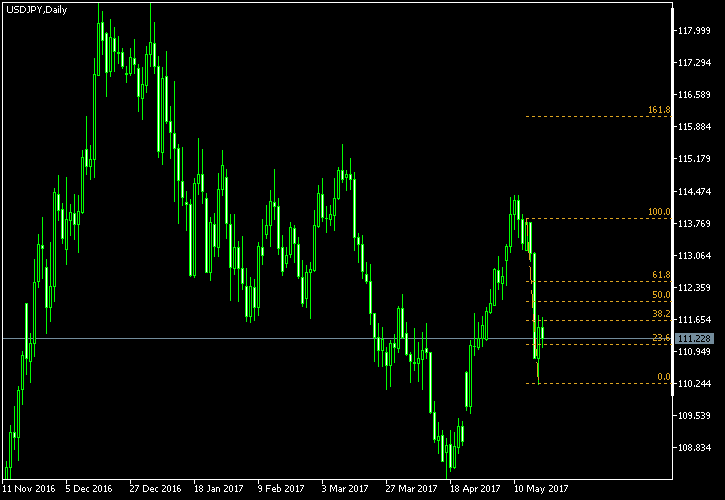 USD/JPY - Fibonacci retracement levels as of May 20, 2017