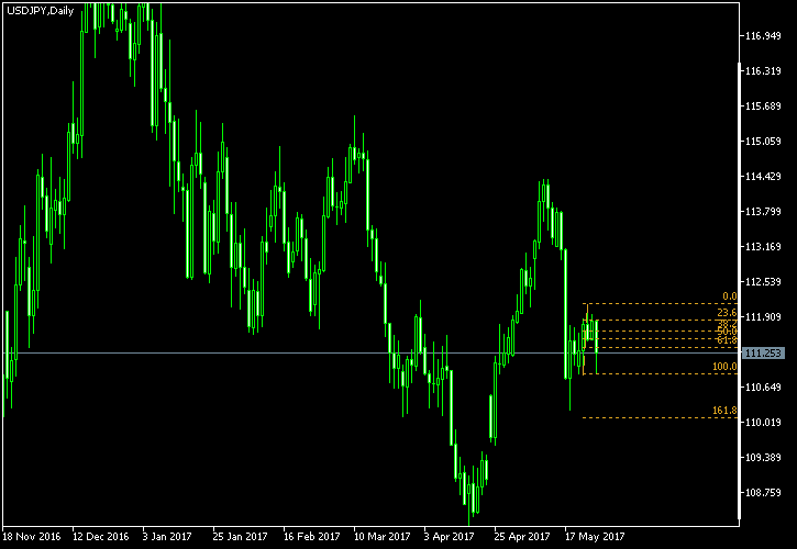 USD/JPY - Fibonacci retracement levels as of May 27, 2017