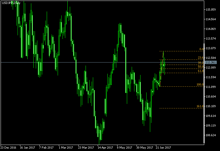 USD/JPY - Fibonacci retracement levels as of Jul 1, 2017