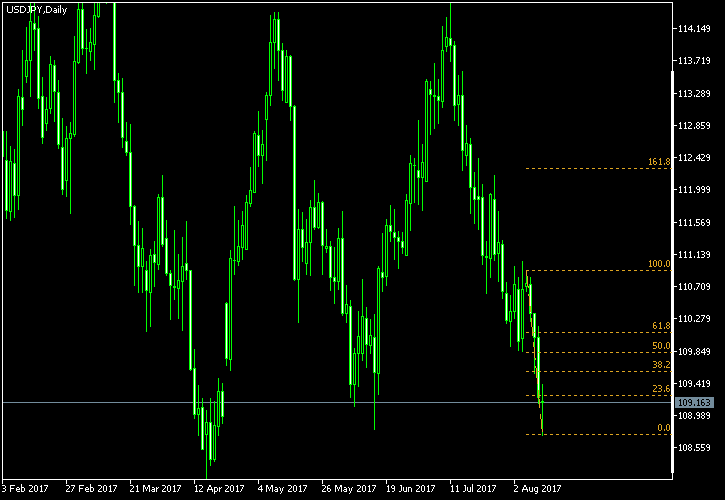 USD/JPY - Fibonacci retracement levels as of Aug 12, 2017