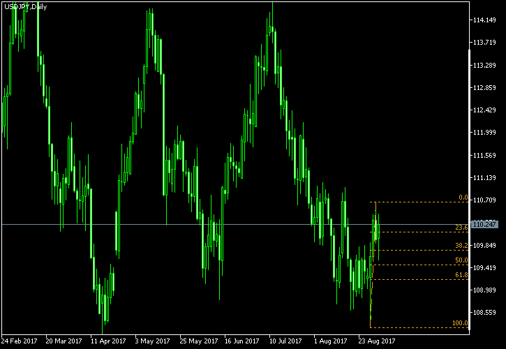 USD/JPY - Fibonacci retracement levels as of Sep 2, 2017