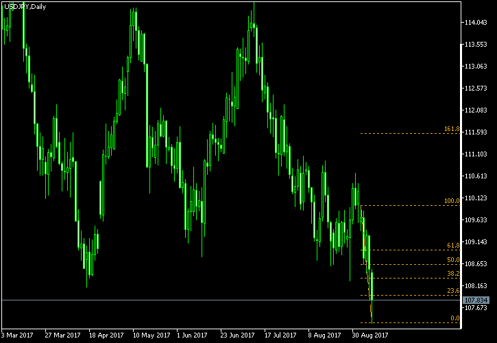 USD/JPY - Fibonacci retracement levels as of Sep 9, 2017