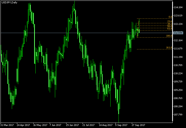 USD/JPY - Fibonacci retracement levels as of Oct 7, 2017