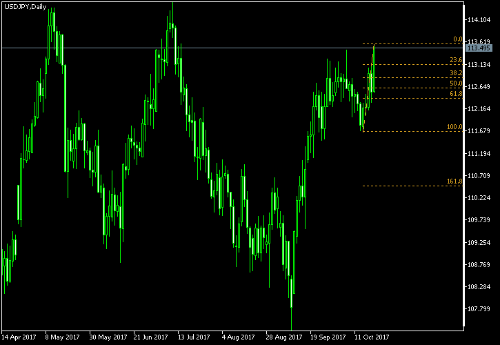 USD/JPY - Fibonacci retracement levels as of Oct 21, 2017