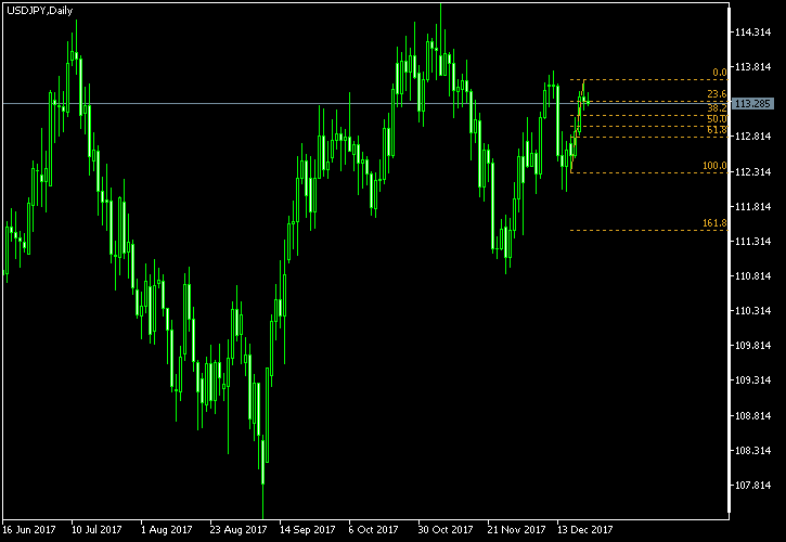 USD/JPY - Fibonacci retracement levels as of Dec 23, 2017