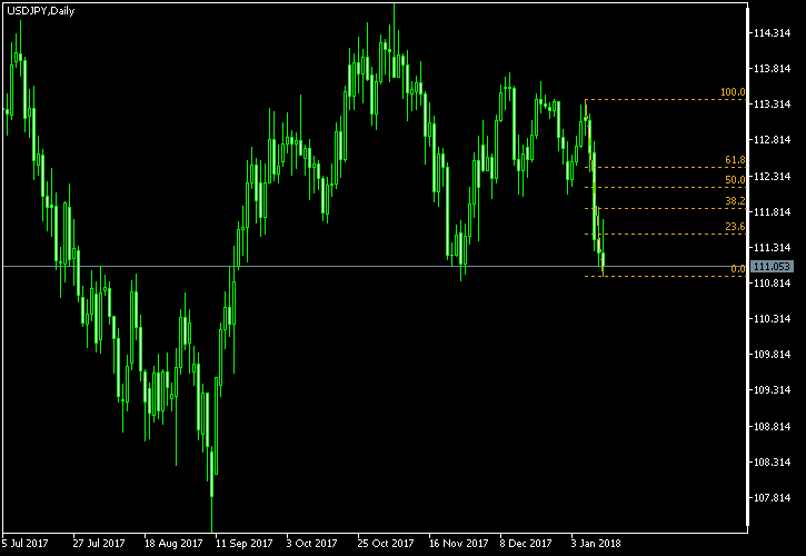 USD/JPY - Fibonacci retracement levels as of Jan 13, 2018