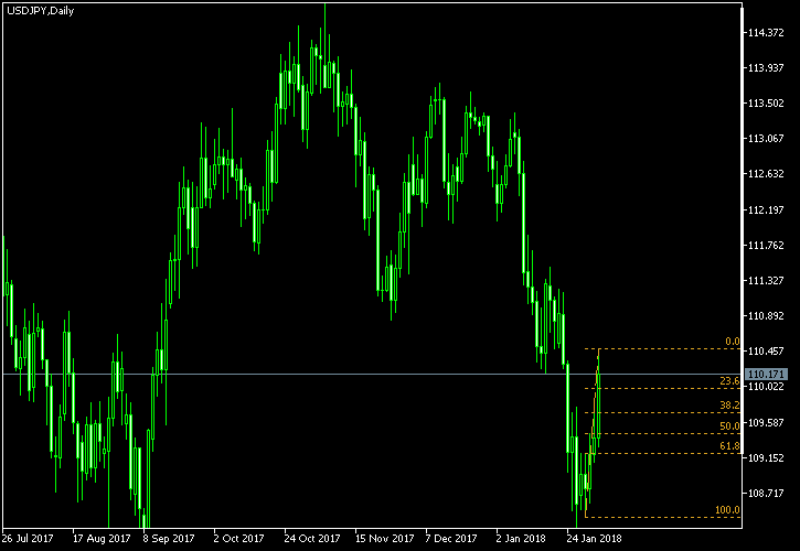 USD/JPY - Fibonacci retracement levels as of Feb 3, 2018