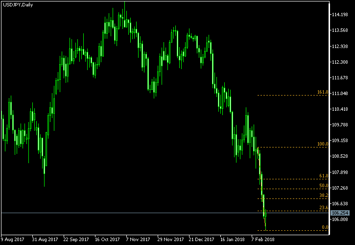 USD/JPY - Fibonacci retracement levels as of Feb 17, 2018