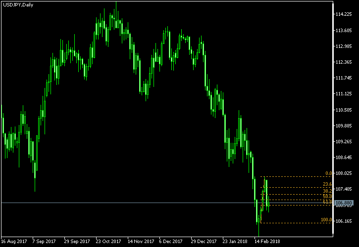 USD/JPY - Fibonacci retracement levels as of Feb 24, 2018