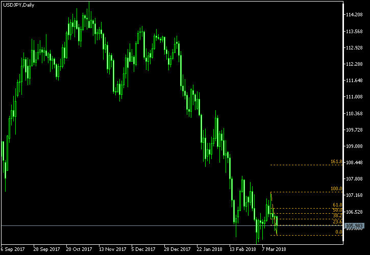 USD/JPY - Fibonacci retracement levels as of Mar 17, 2018