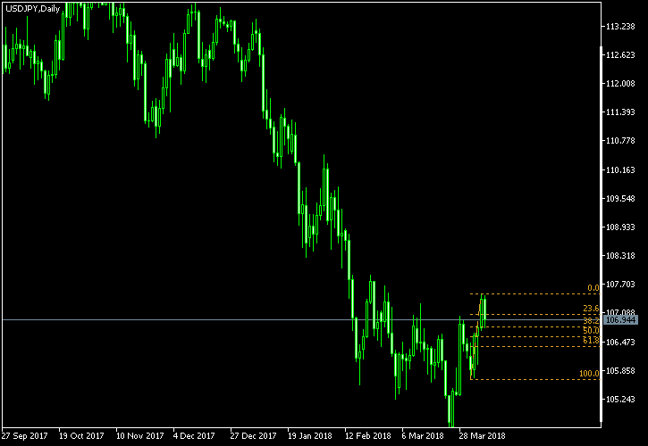USD/JPY - Fibonacci retracement levels as of Apr 7, 2018