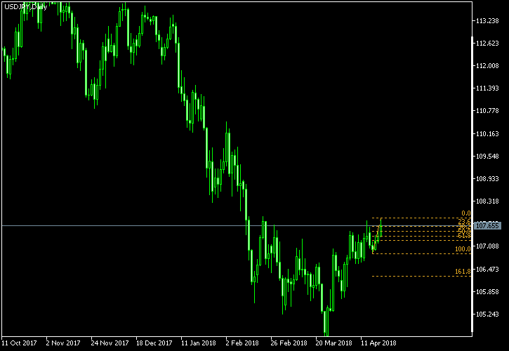 USD/JPY - Fibonacci retracement levels as of Apr 21, 2018