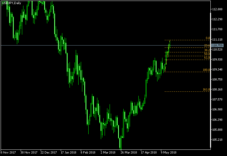 USD/JPY - Fibonacci retracement levels as of May 19, 2018