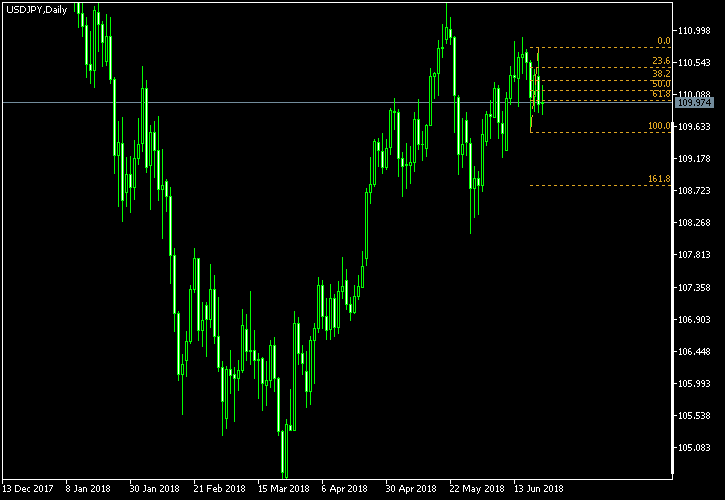 USD/JPY - Fibonacci retracement levels as of Jun 23, 2018