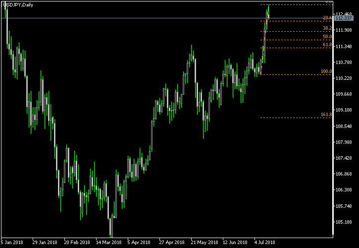 USD/JPY - Fibonacci retracement levels as of Jul 14, 2018