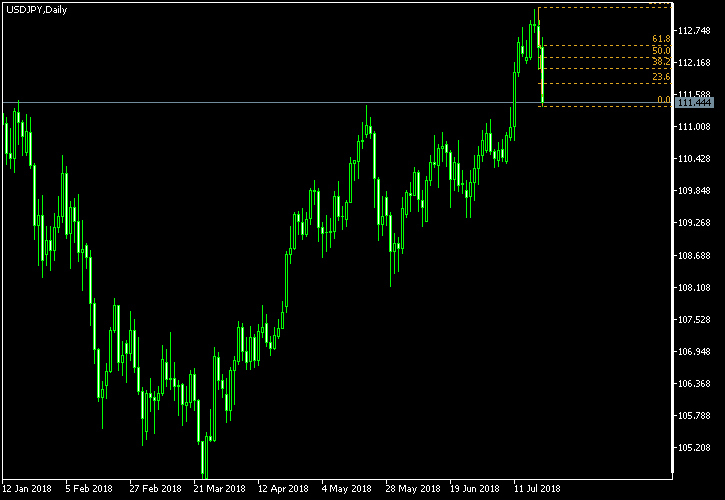 USD/JPY - Fibonacci retracement levels as of Jul 21, 2018