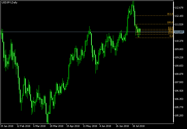 USD/JPY - Fibonacci retracement levels as of Jul 28, 2018