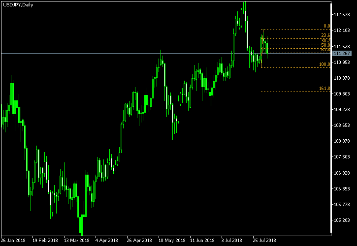 USD/JPY - Fibonacci retracement levels as of Aug 4, 2018