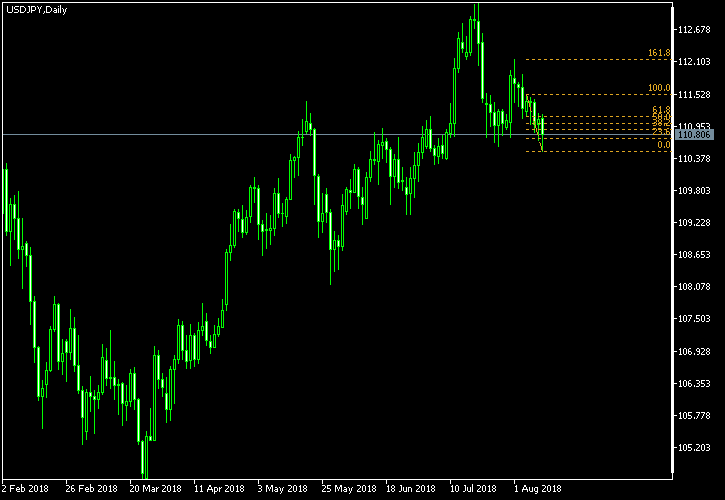USD/JPY - Fibonacci retracement levels as of Aug 11, 2018