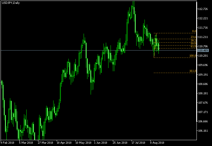 USD/JPY - Fibonacci retracement levels as of Aug 18, 2018