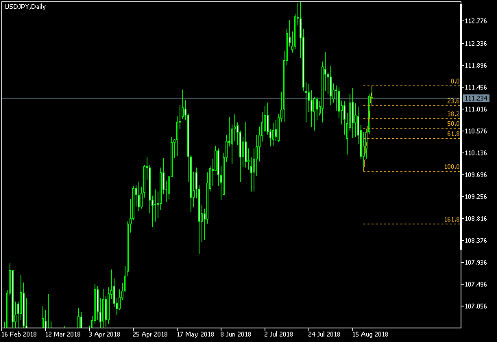 USD/JPY - Fibonacci retracement levels as of Aug 25, 2018