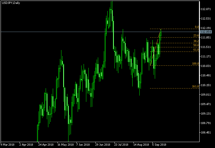 USD/JPY - Fibonacci retracement levels as of Sep 15, 2018