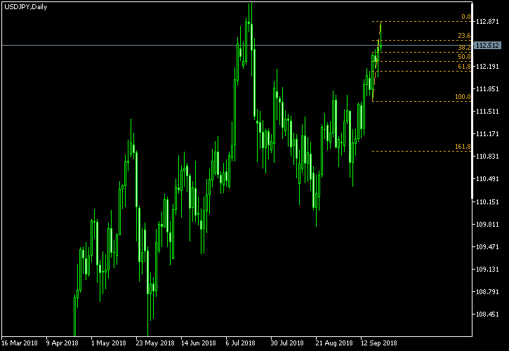 USD/JPY - Fibonacci retracement levels as of Sep 22, 2018