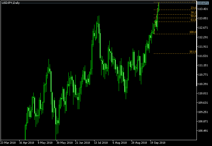USD/JPY - Fibonacci retracement levels as of Sep 29, 2018